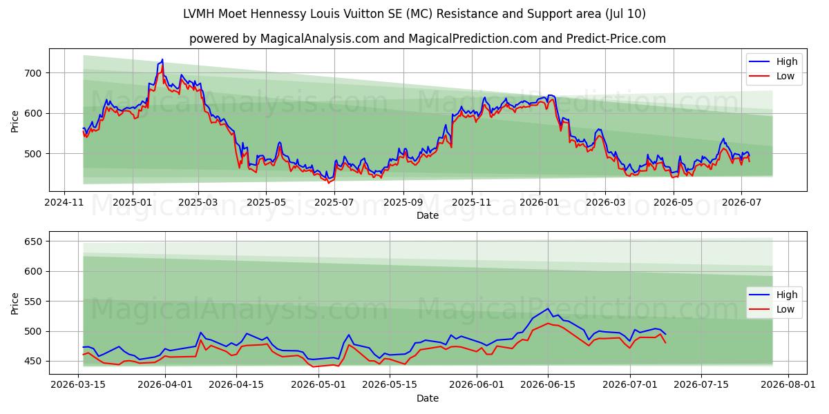 LVMH Moet Hennessy Louis Vuitton SE (MC) Support and Resistance area (09 Jul) 