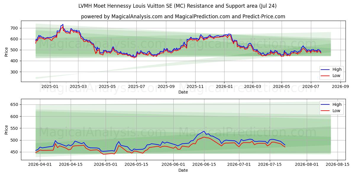  LVMH Moet Hennessy Louis Vuitton SE (MC) Support and Resistance area (23 Jul) 