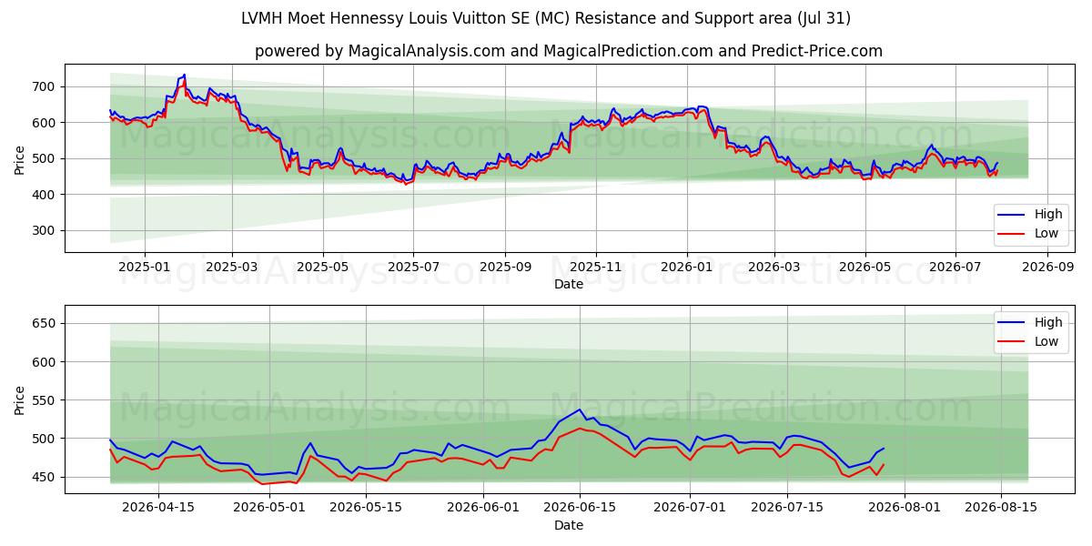  LVMH Moet Hennessy Louis Vuitton SE (MC) Support and Resistance area (30 Jul) 