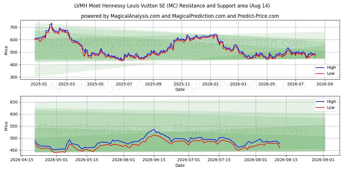  LVMH Moet Hennessy Louis Vuitton SE (MC) Support and Resistance area (13 Aug) 