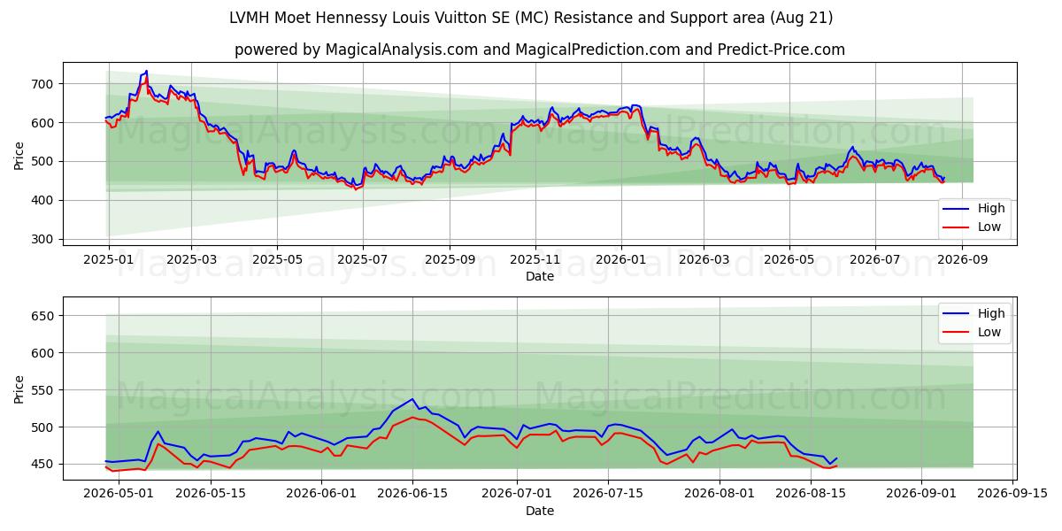  LVMH Moet Hennessy Louis Vuitton SE (MC) Support and Resistance area (20 Aug) 