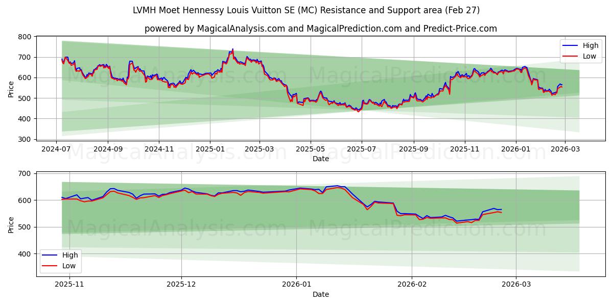  LVMH Moet Hennessy Louis Vuitton SE (MC) Support and Resistance area (26 Feb) 