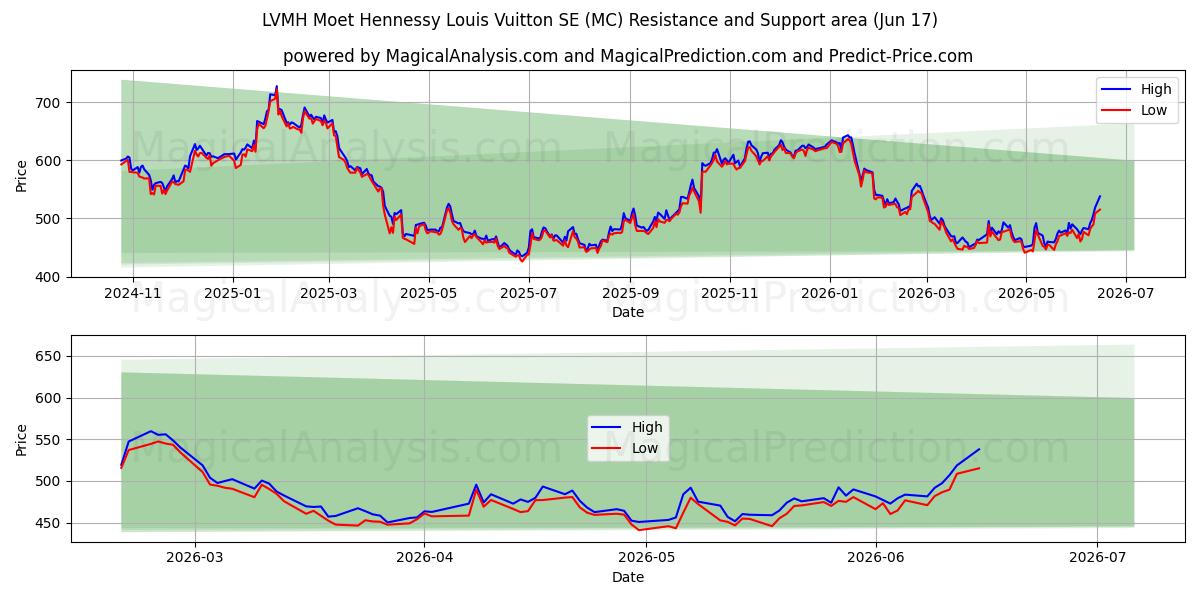  LVMH Moet Hennessy Louis Vuitton SE (MC) Support and Resistance area (11 Jun) 