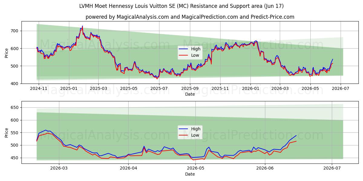  LVMH Moet Hennessy Louis Vuitton SE (MC) Support and Resistance area (16 Jun) 