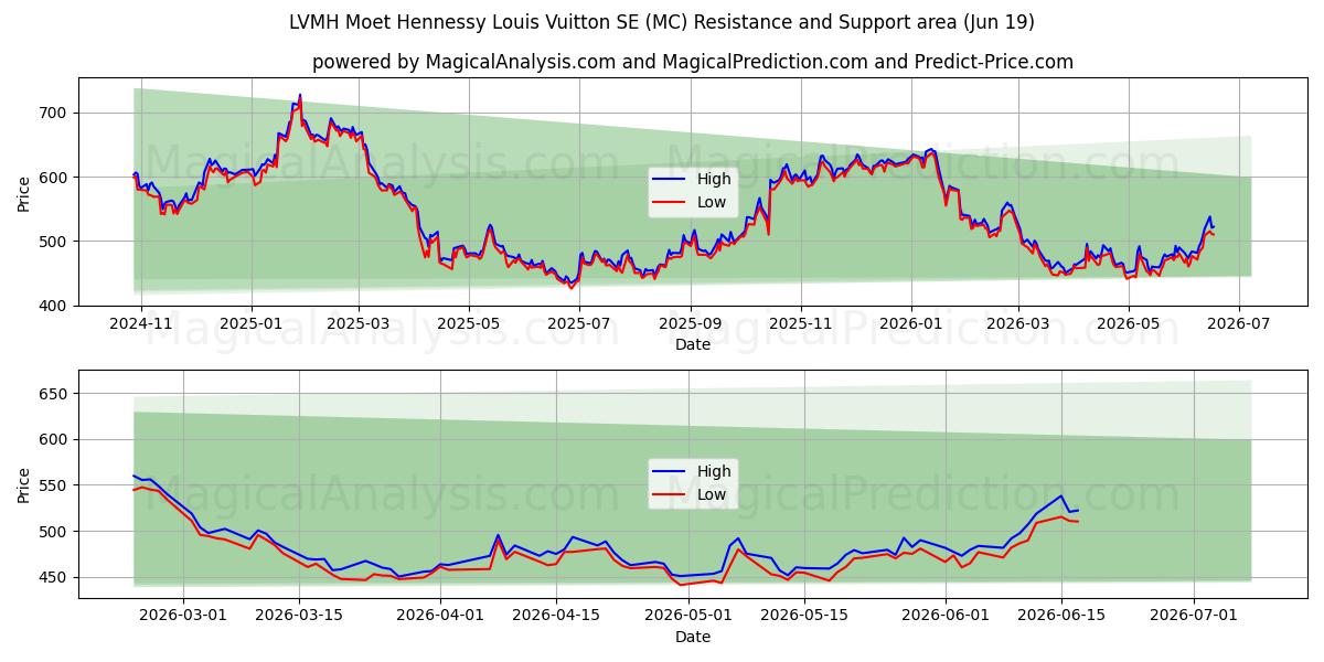  LVMH Moet Hennessy Louis Vuitton SE (MC) Support and Resistance area (18 Jun) 