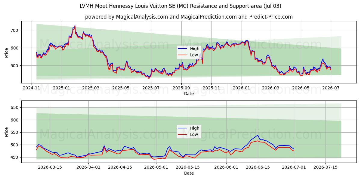  LVMH Moet Hennessy Louis Vuitton SE (MC) Support and Resistance area (02 Jul) 