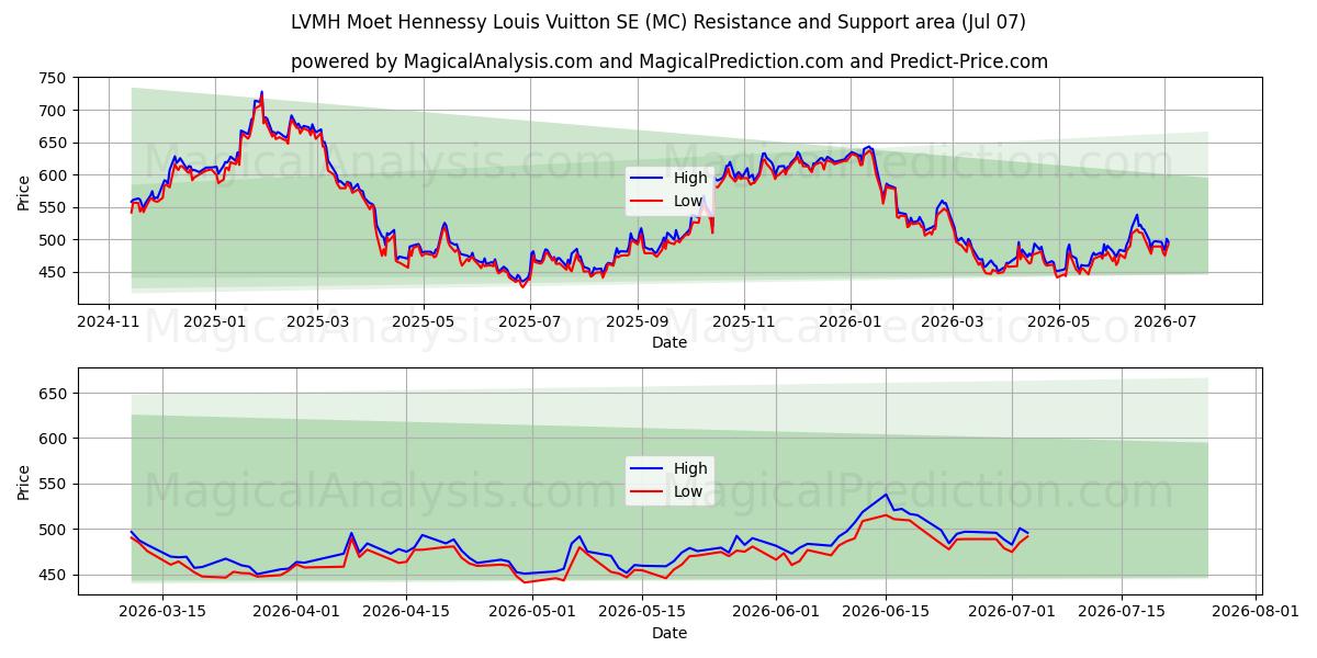  LVMH Moet Hennessy Louis Vuitton SE (MC) Support and Resistance area (06 Jul) 