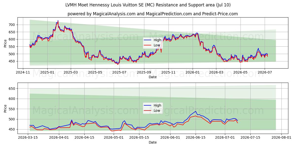  LVMH Moet Hennessy Louis Vuitton SE (MC) Support and Resistance area (09 Jul) 