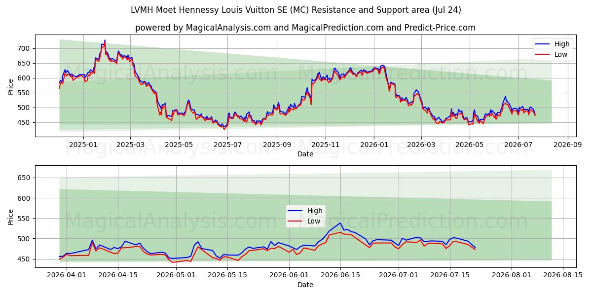  LVMH Moet Hennessy Louis Vuitton SE (MC) Support and Resistance area (23 Jul) 