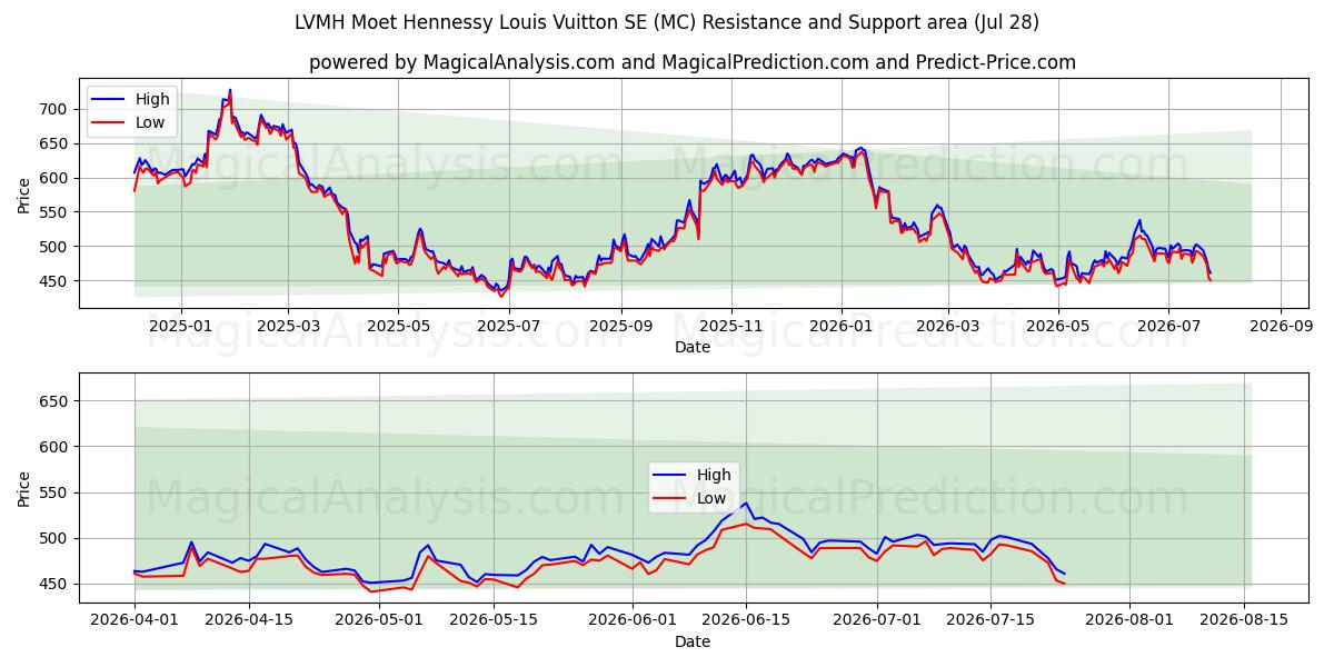  LVMH Moet Hennessy Louis Vuitton SE (MC) Support and Resistance area (27 Jul) 