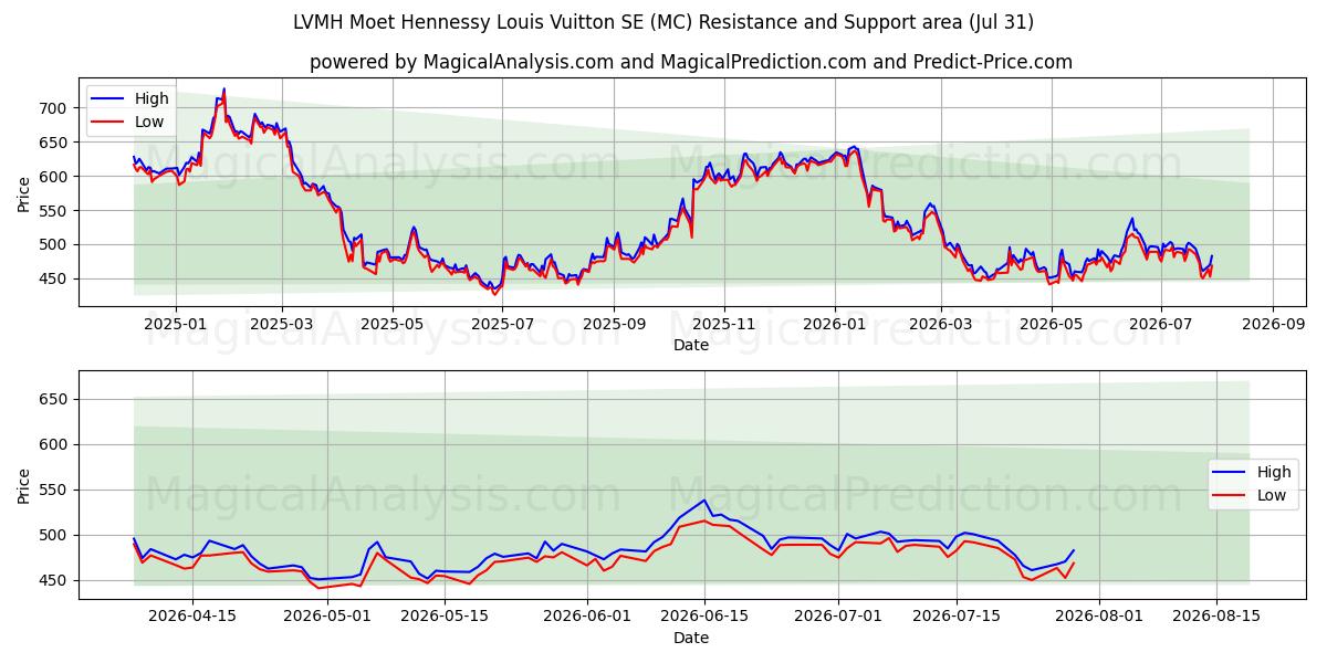  LVMH Moet Hennessy Louis Vuitton SE (MC) Support and Resistance area (30 Jul) 