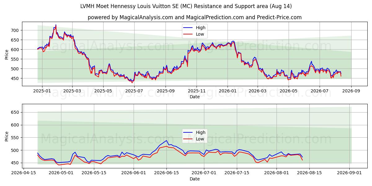  LVMH Moet Hennessy Louis Vuitton SE (MC) Support and Resistance area (13 Aug) 