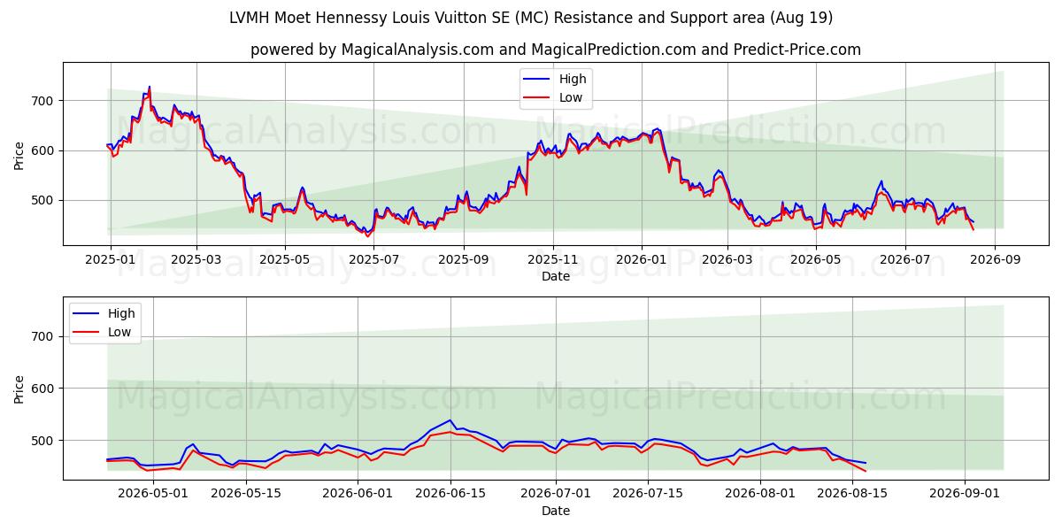  LVMH Moet Hennessy Louis Vuitton SE (MC) Support and Resistance area (18 Aug) 