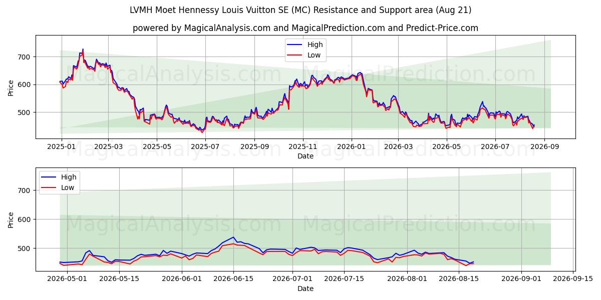  LVMH Moet Hennessy Louis Vuitton SE (MC) Support and Resistance area (19 Aug) 