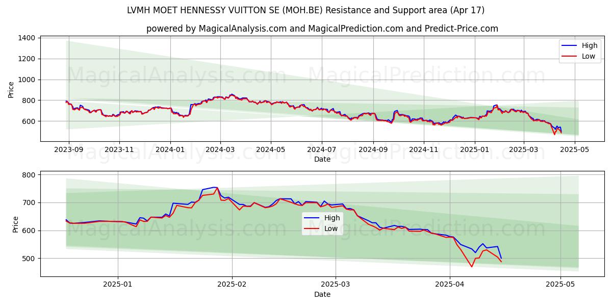  LVMH MOET HENNESSY VUITTON SE (MOH.BE) Support and Resistance area (17 Apr) 