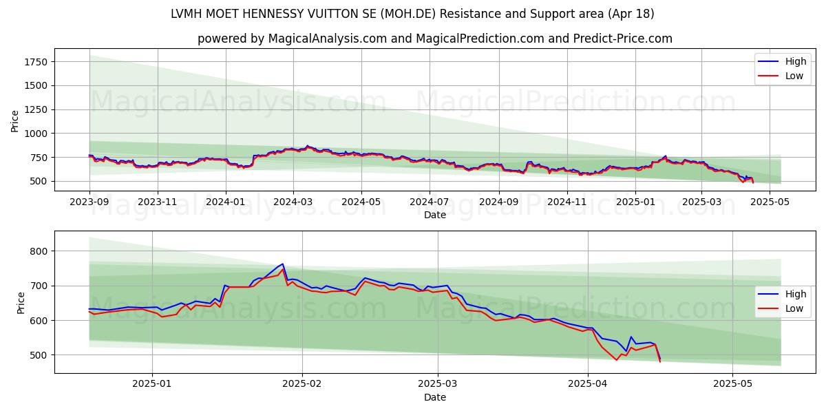  LVMH MOET HENNESSY VUITTON SE (MOH.DE) Support and Resistance area (18 Apr) 