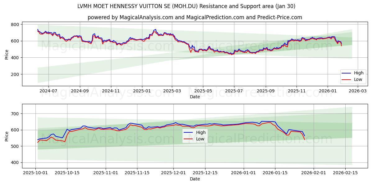  LVMH MOET HENNESSY VUITTON SE (MOH.DU) Support and Resistance area (29 Jan) 