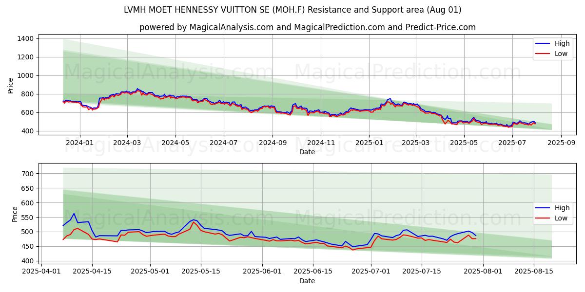  LVMH MOET HENNESSY VUITTON SE (MOH.F) Support and Resistance area (31 Jul) 
