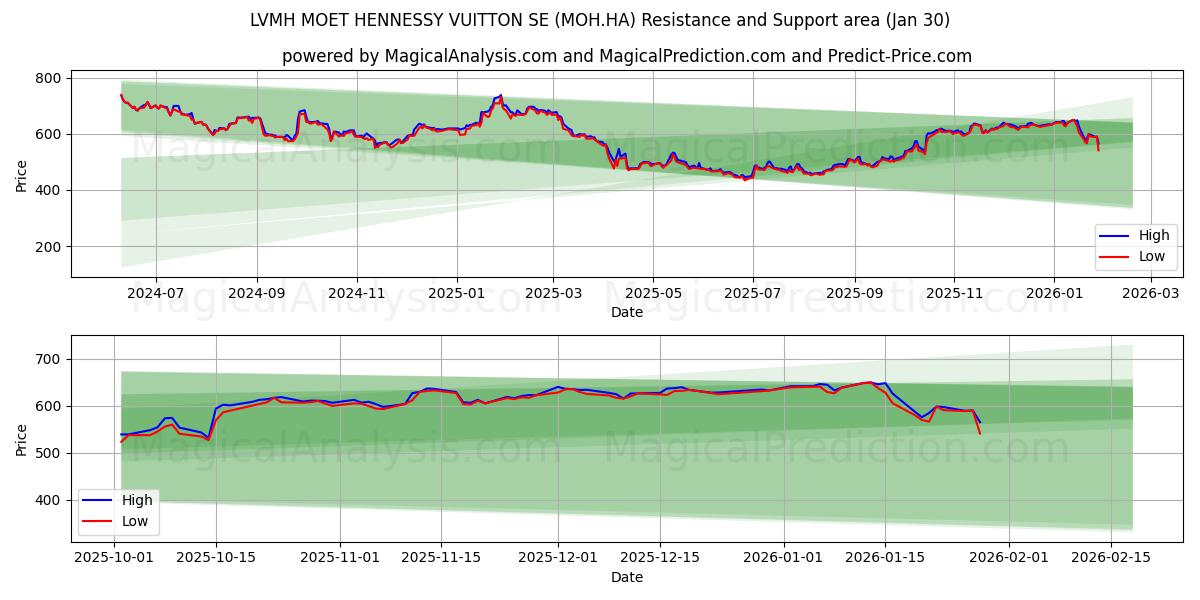  LVMH MOET HENNESSY VUITTON SE (MOH.HA) Support and Resistance area (29 Jan) 