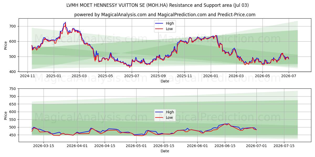  LVMH MOET HENNESSY VUITTON SE (MOH.HA) Support and Resistance area (02 Jul) 