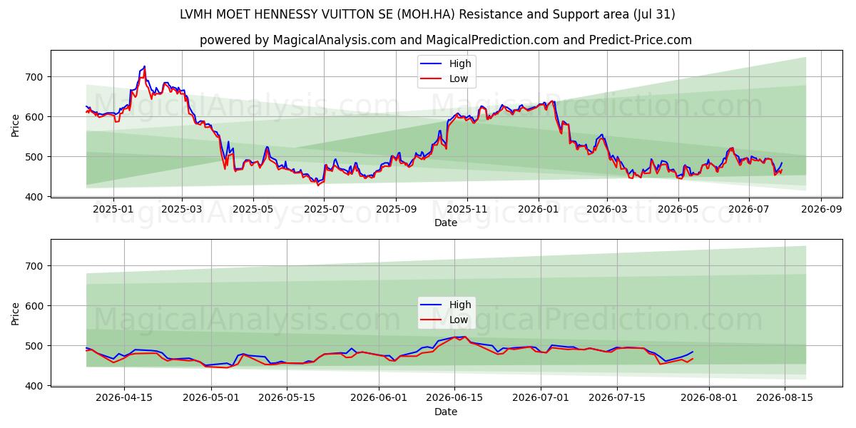  LVMH MOET HENNESSY VUITTON SE (MOH.HA) Support and Resistance area (30 Jul) 