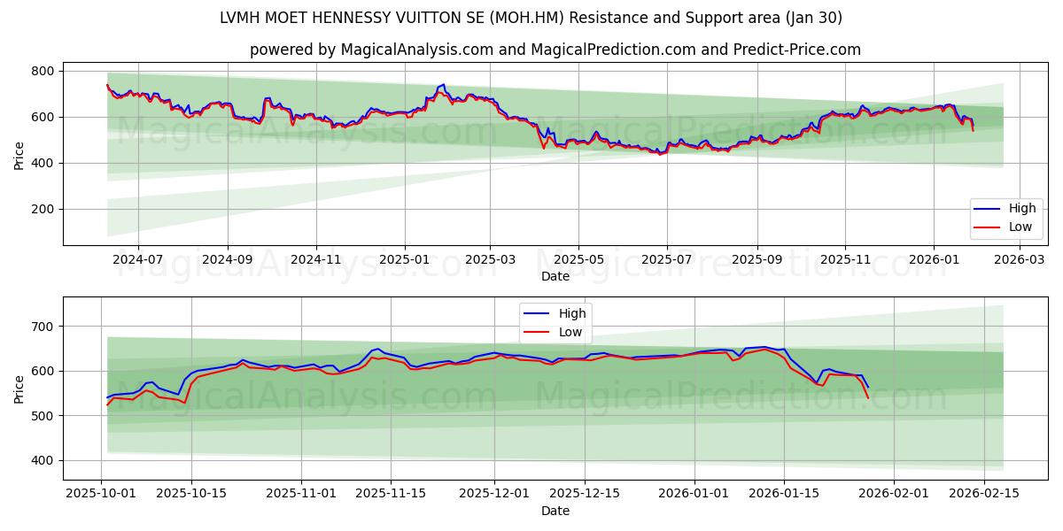  LVMH MOET HENNESSY VUITTON SE (MOH.HM) Support and Resistance area (29 Jan) 