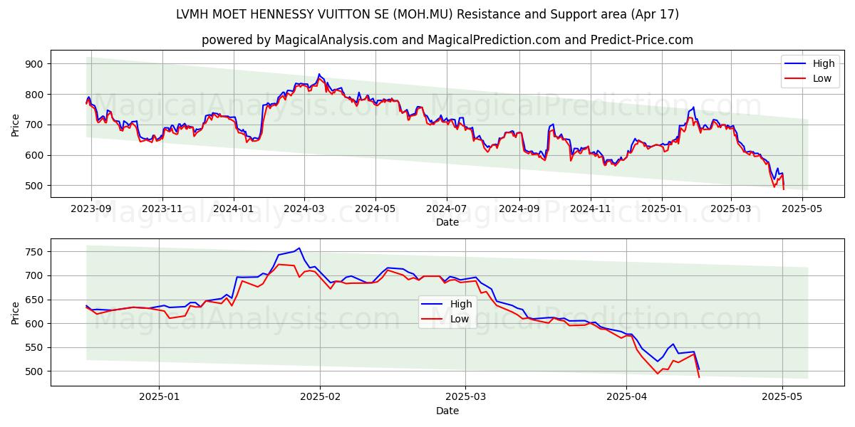  LVMH MOET HENNESSY VUITTON SE (MOH.MU) Support and Resistance area (17 Apr) 