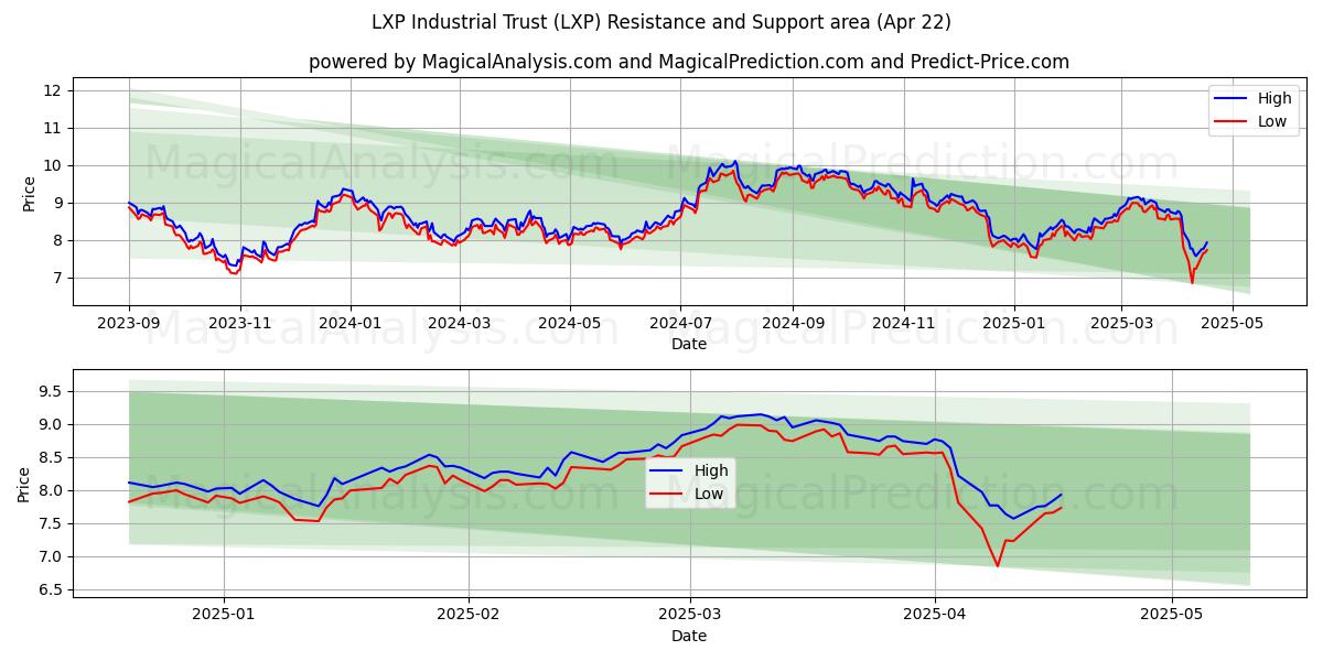  LXP Industrial Trust (LXP) Support and Resistance area (22 Apr) 