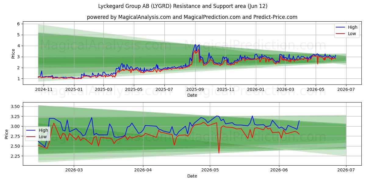  Lyckegard Group AB (LYGRD) Support and Resistance area (19 Feb) 