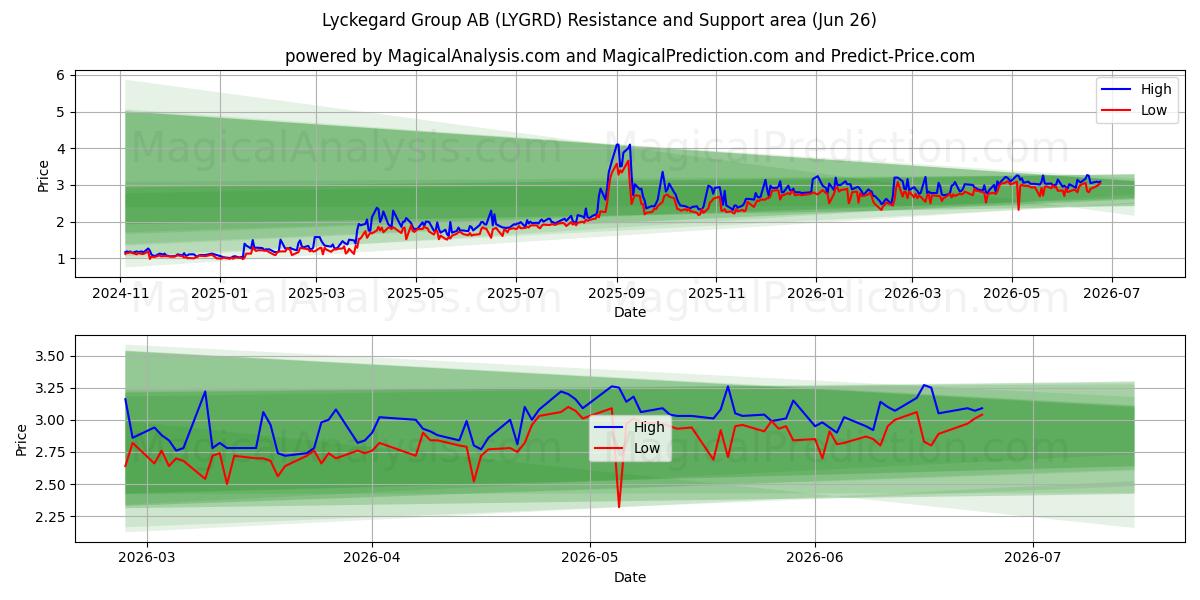  Lyckegard Group AB (LYGRD) Support and Resistance area (25 Jun) 