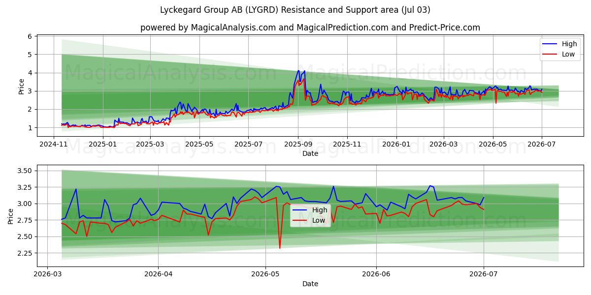  Lyckegard Group AB (LYGRD) Support and Resistance area (02 Jul) 