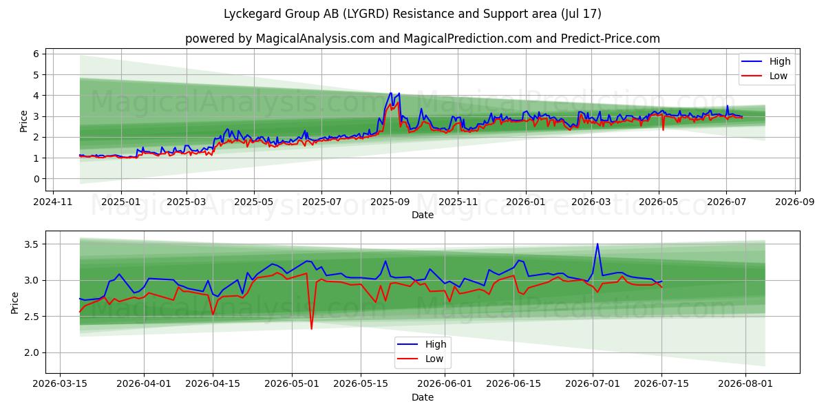  Lyckegard Group AB (LYGRD) Support and Resistance area (16 Jul) 