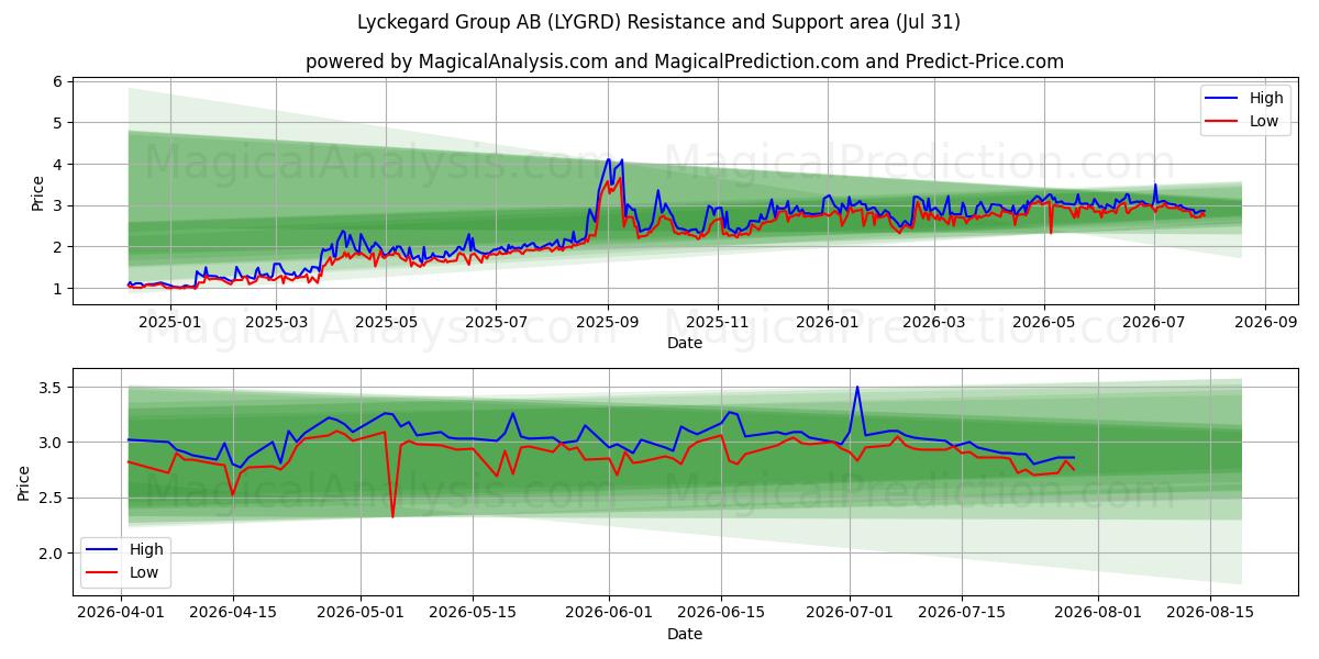  Lyckegard Group AB (LYGRD) Support and Resistance area (30 Jul) 