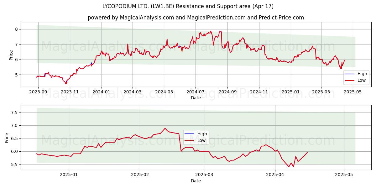  LYCOPODIUM LTD. (LW1.BE) Support and Resistance area (17 Apr) 