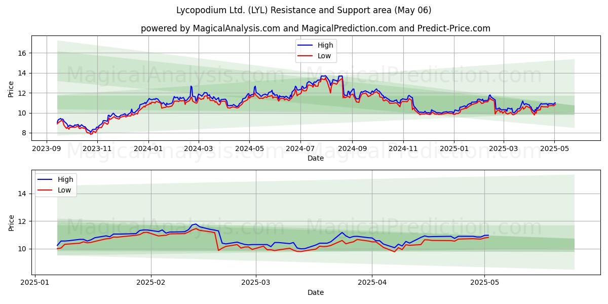Lycopodium Ltd. (LYL) Support and Resistance area (06 May) Lycopodium Ltd. (LYL) Support and Resistance area (06 May)