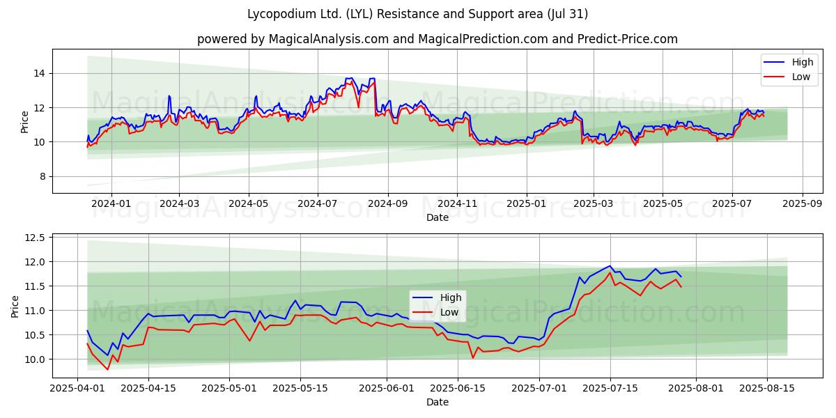  Lycopodium Ltd. (LYL) Support and Resistance area (30 Jul) 