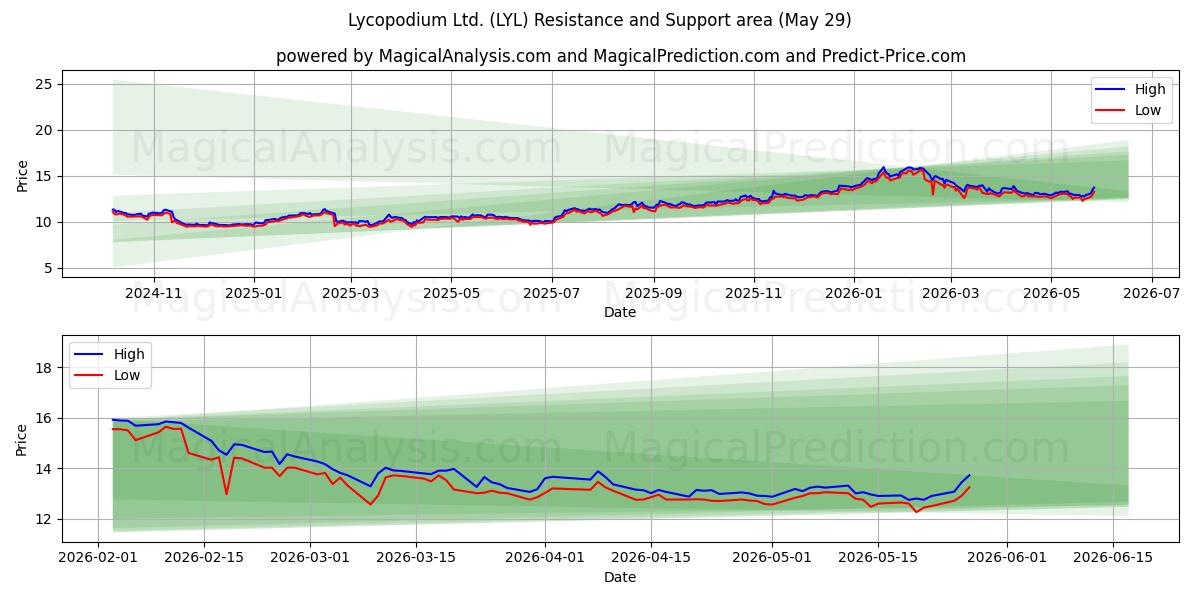  Lycopodium Ltd. (LYL) Support and Resistance area (28 May) 