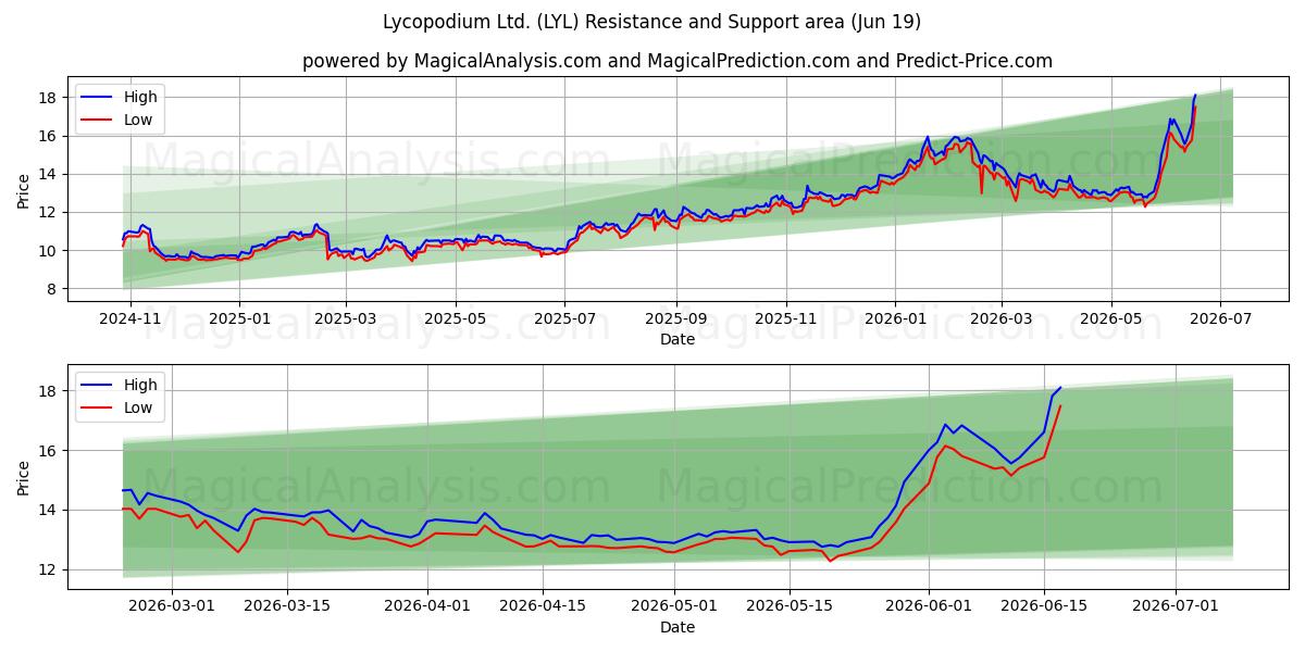  Lycopodium Ltd. (LYL) Support and Resistance area (18 Jun) 