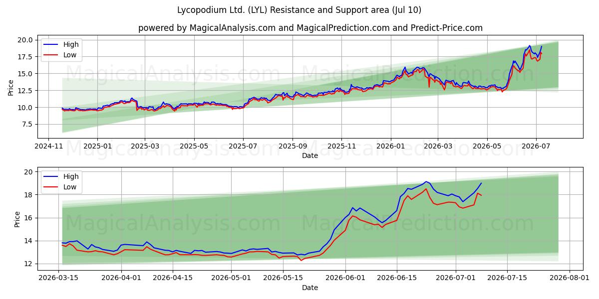  Lycopodium Ltd. (LYL) Support and Resistance area (09 Jul) 