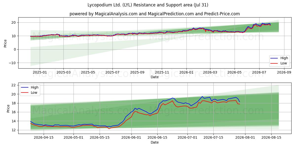  Lycopodium Ltd. (LYL) Support and Resistance area (30 Jul) 