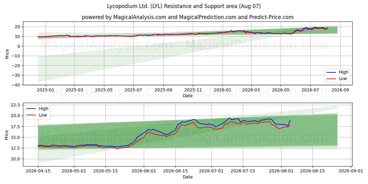  Lycopodium Ltd. (LYL) Support and Resistance area (06 Aug) 