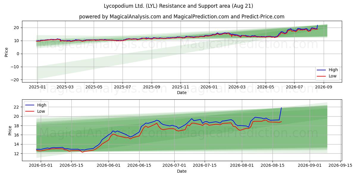  Lycopodium Ltd. (LYL) Support and Resistance area (20 Aug) 