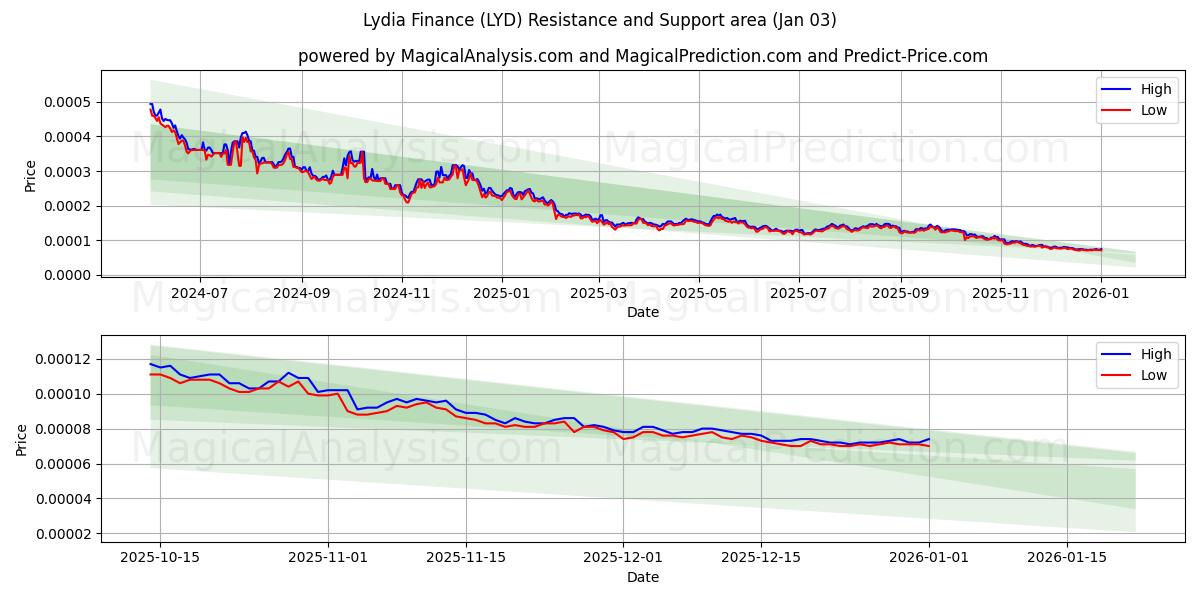  리디아 파이낸스 (LYD) Support and Resistance area (02 Jan) 
