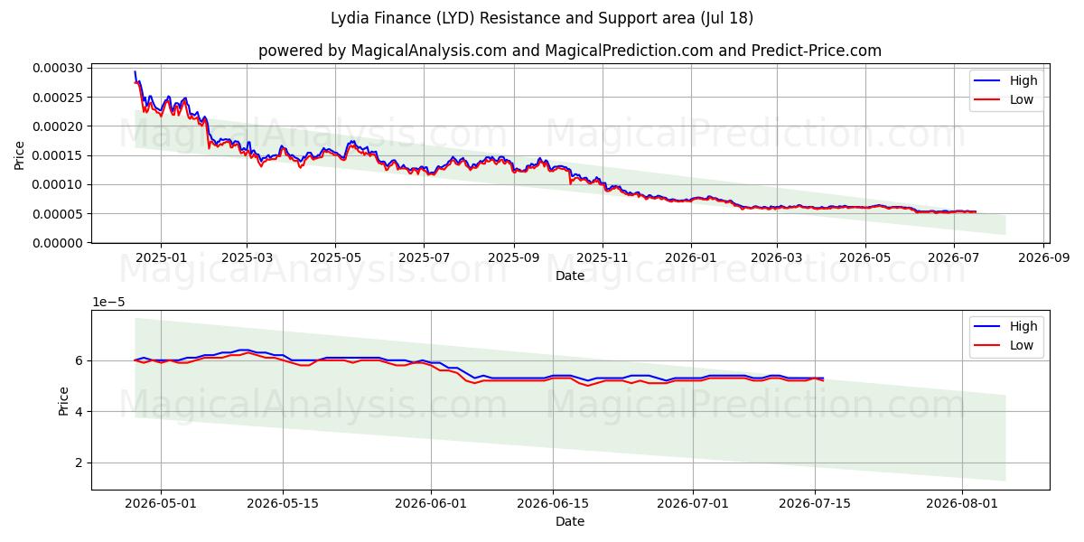  Лидия Финанс (LYD) Support and Resistance area (17 Jul) 