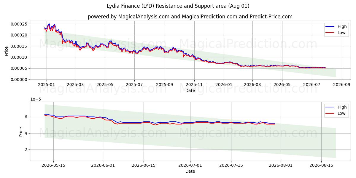  Lydia Finans (LYD) Support and Resistance area (26 Jul) 