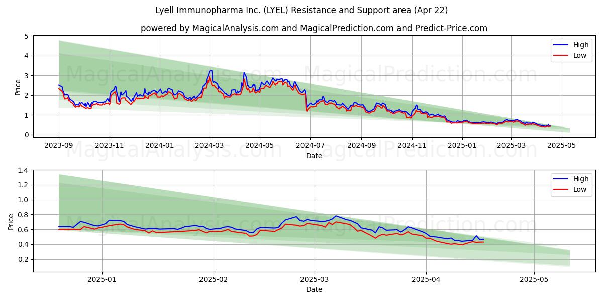  Lyell Immunopharma Inc. (LYEL) Support and Resistance area (22 Apr) 