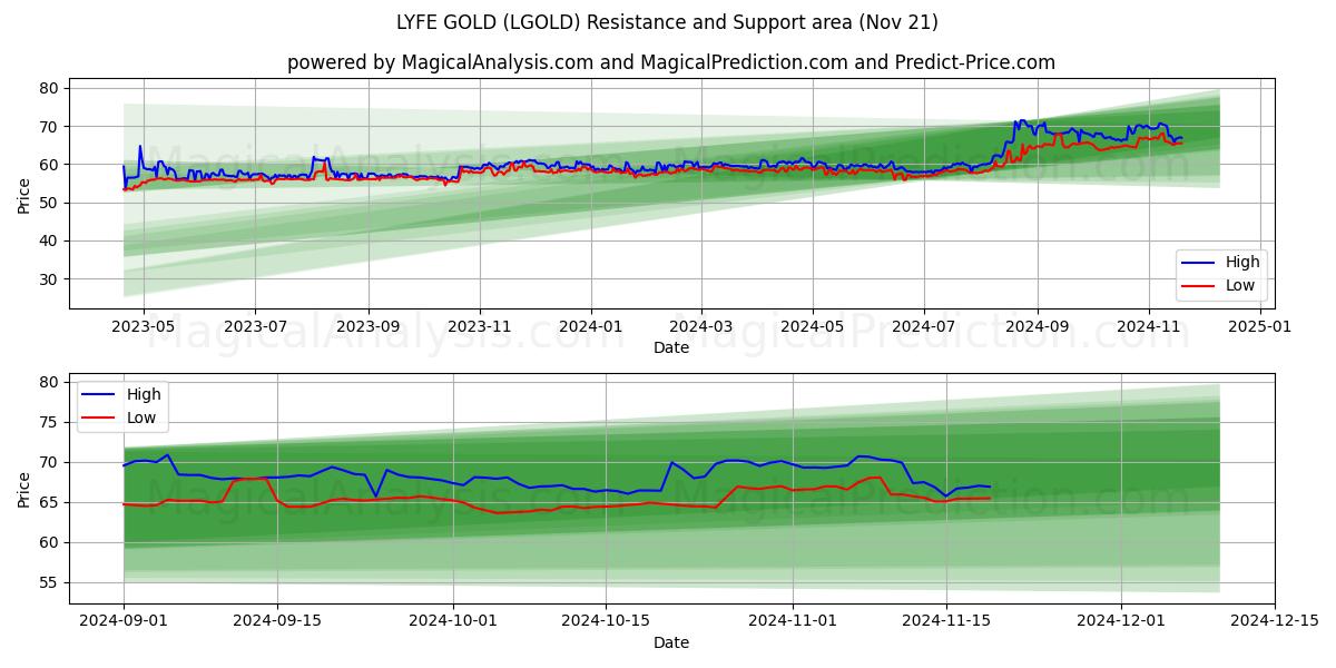  LYFE GULL (LGOLD) Support and Resistance area (21 Nov) 