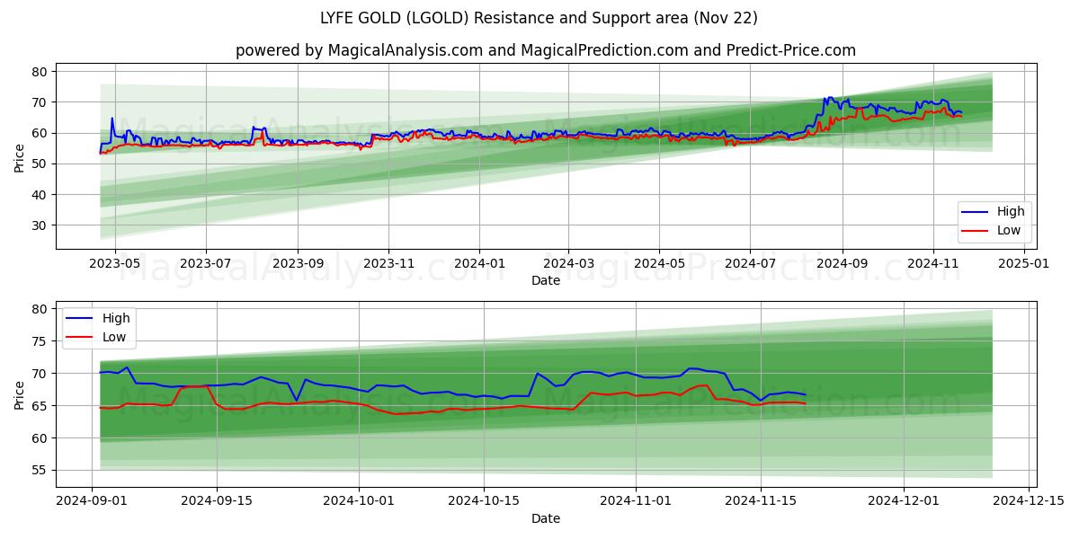  ORO DE VIDA (LGOLD) Support and Resistance area (22 Nov) 