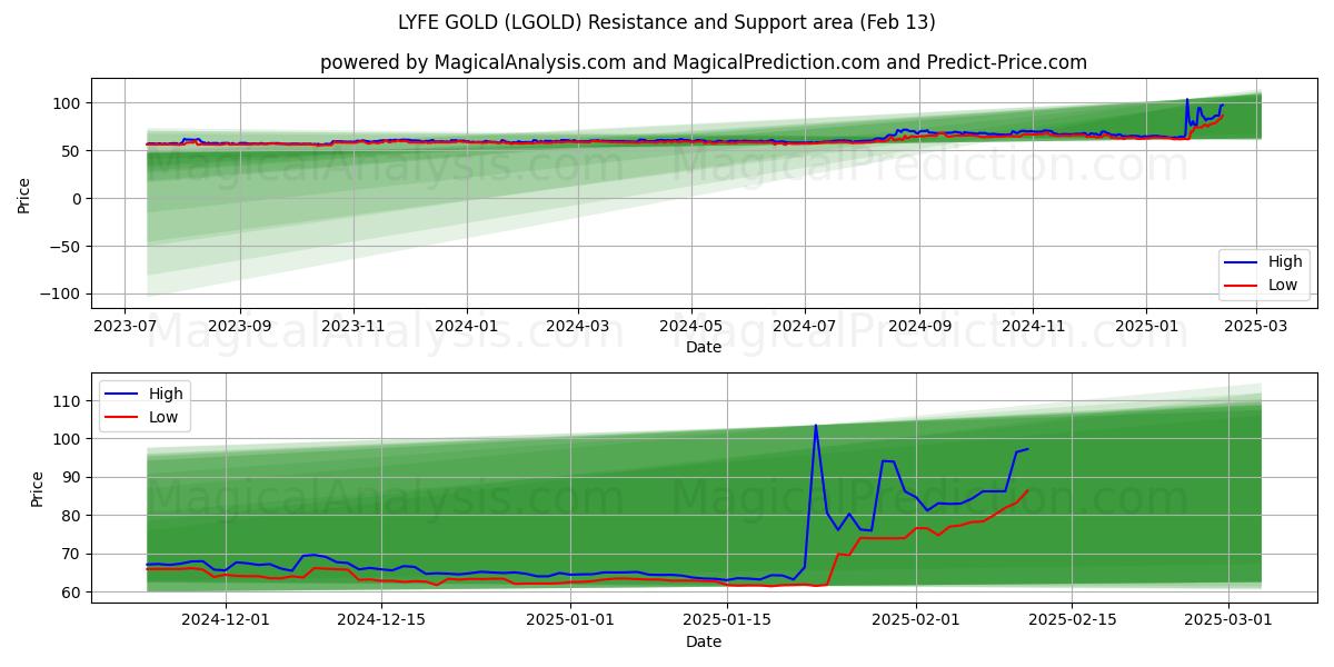  ORO DE VIDA (LGOLD) Support and Resistance area (29 Jan) 