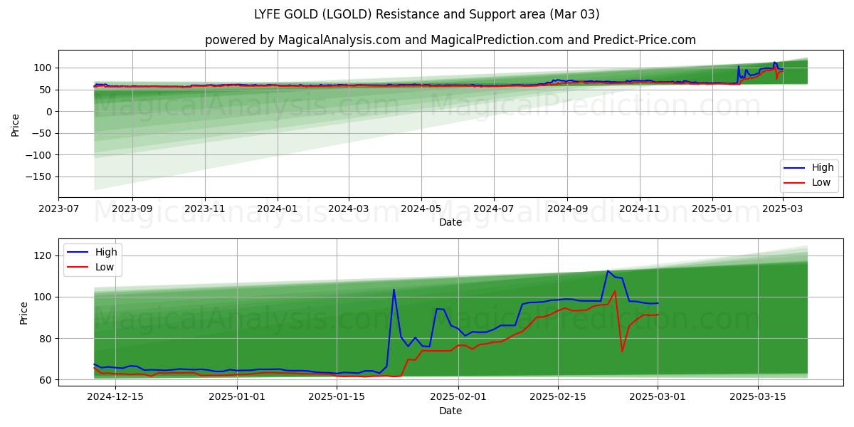  LYFE GULL (LGOLD) Support and Resistance area (03 Mar) 